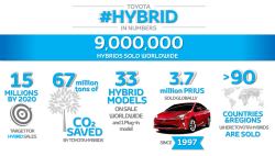 TOYOTA-9-MILLION-HYBRIDS