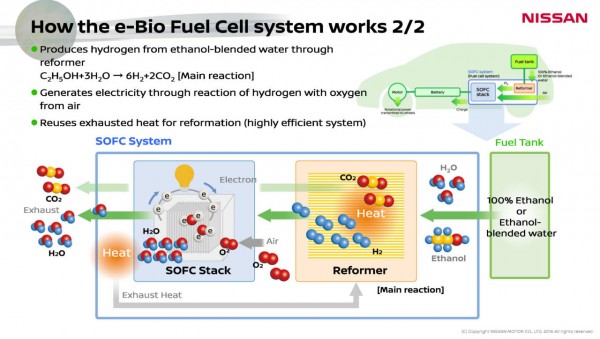 Nissan unveils worlds first Solid-Oxide Fuel Cell vehicle SOFC (1)