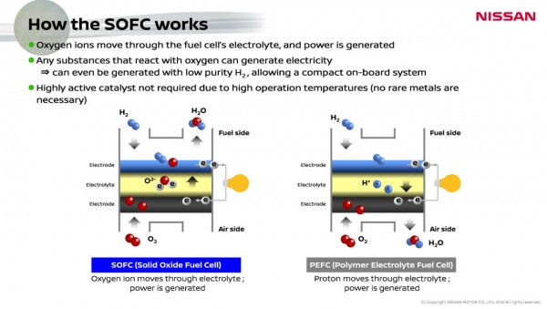 Nissan unveils worlds first Solid-Oxide Fuel Cell vehicle SOFC (3)