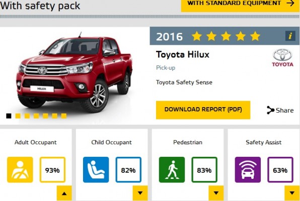 euro-ncap-2016-toyota-hilux-safety-pack