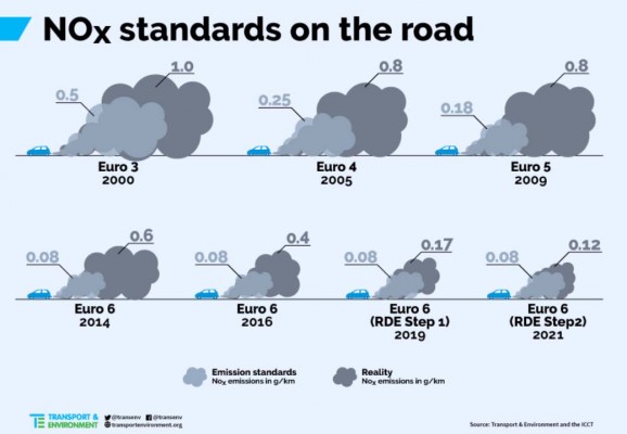 Nox standards on the road