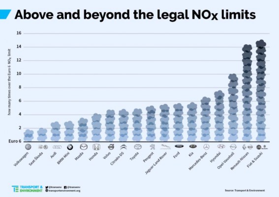 above and beyond the legal nox limits