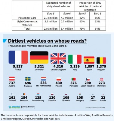 dirtiest vehicles on whose roads