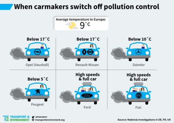 when carmakers switch off pollution control