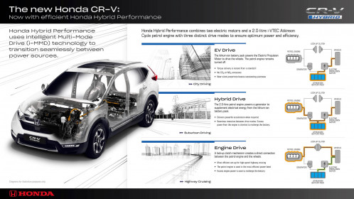 Honda Hybrid Performance brings new levels of refinement and efficiency to all new CR-V