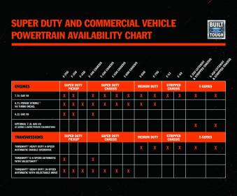 Super Duty and Commercial Vehicle Powertrain Availability Chart