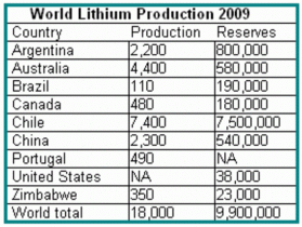 Lithium-Production-2009