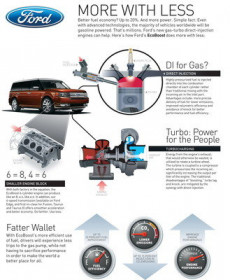How Ford's EcoBoost Technology Works