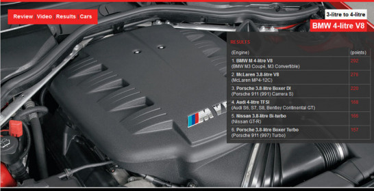 engine-of-the-year-2012_3-litre-to-4-litre