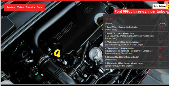 engine-of-the-year-2012_sub-1-litre