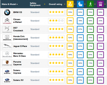 Euro NCAP Latest Safety Ratings