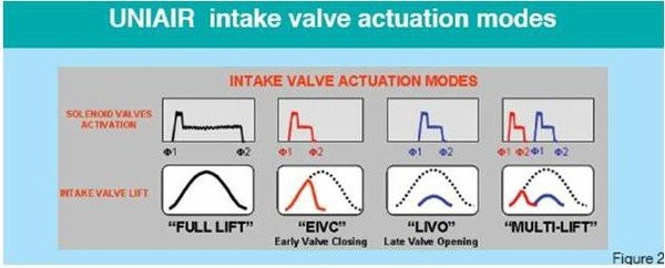 uniair_intake_valve_actuation_modes.JPG