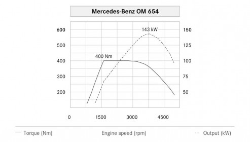 Mercedes-Benz Vierzylinder Premium-Diesel, OM 654, 2016Merced