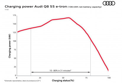 Charging power Audi Q8 55 e-tron (106 kWh net battery capacity).