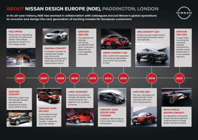 Nissan_UK_NDE_Overview_Timeline_FINAL
